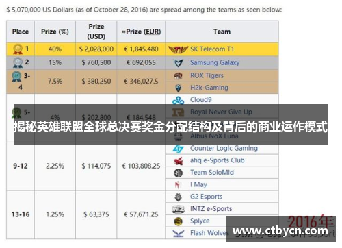 揭秘英雄联盟全球总决赛奖金分配结构及背后的商业运作模式