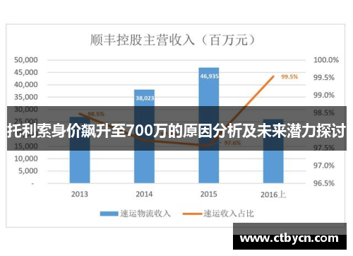 托利索身价飙升至700万的原因分析及未来潜力探讨